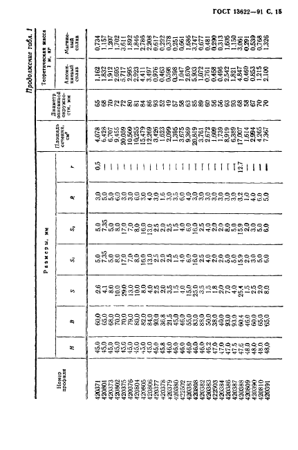 ГОСТ 13622-91