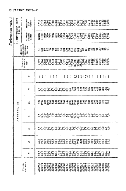 ГОСТ 13622-91