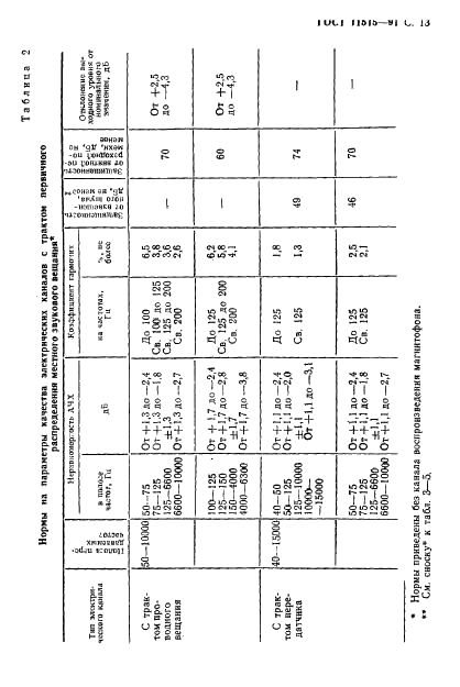 ГОСТ 11515-91