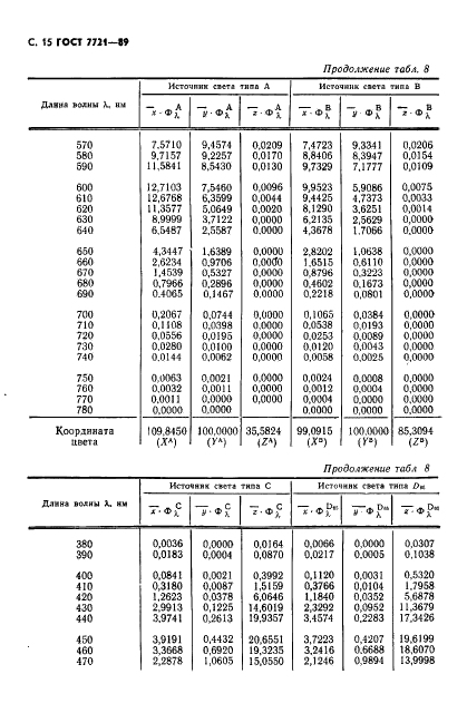 ГОСТ 7721-89