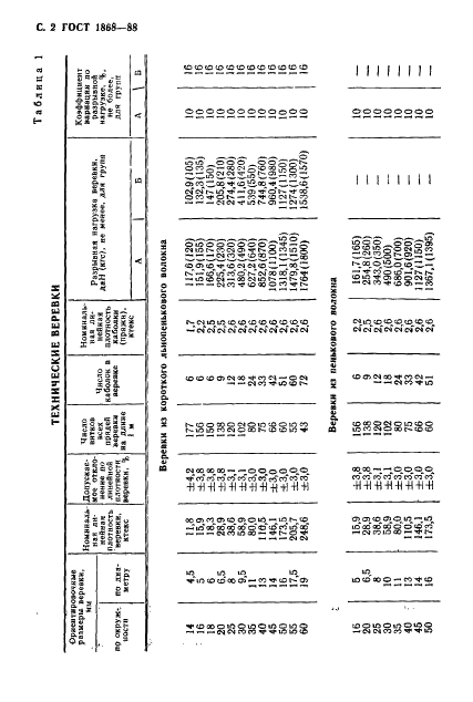 ГОСТ 1868-88