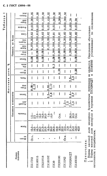 ГОСТ 13084-88