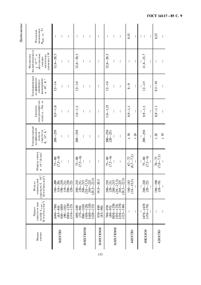 ГОСТ 14117-85