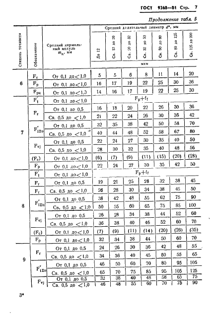 ГОСТ 9368-81