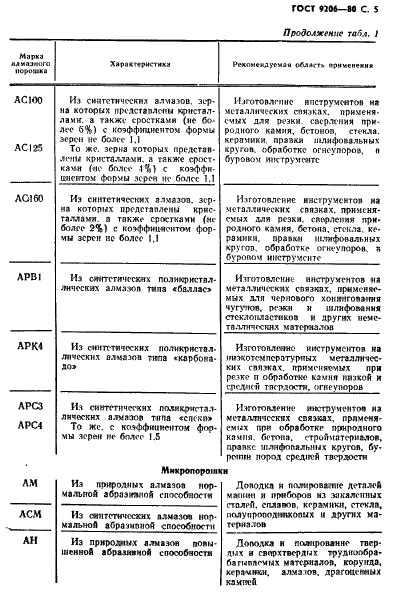 ГОСТ 9206-80