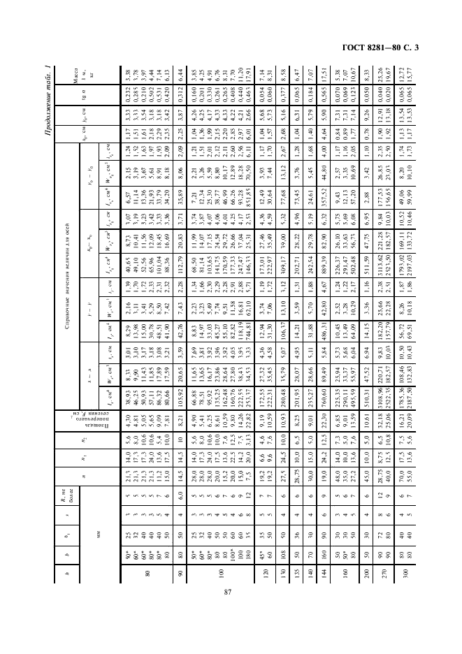 ГОСТ 8281-80