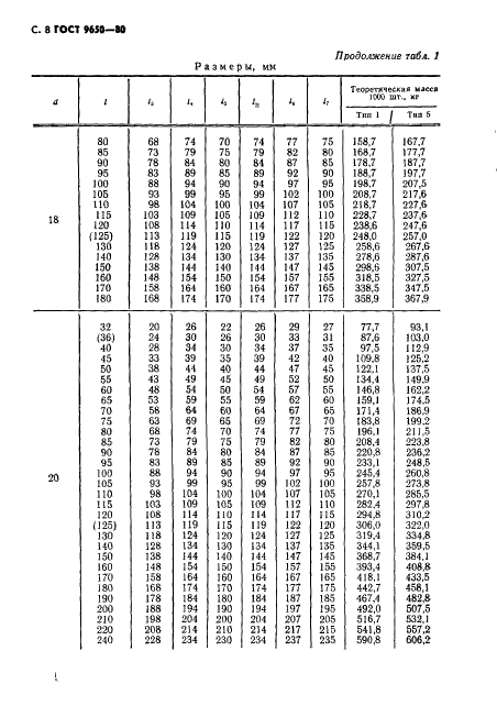 ГОСТ 9650-80