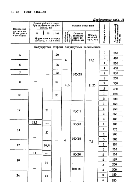 ГОСТ 1465-80