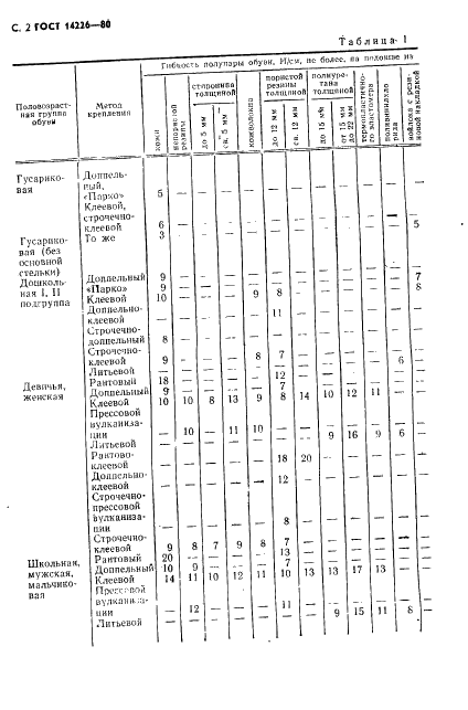 ГОСТ 14226-80