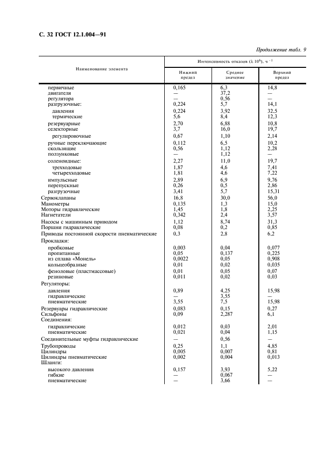 ГОСТ 12.1.004-91