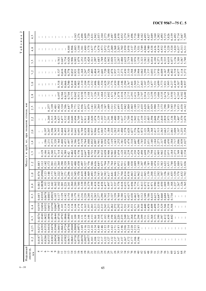 ГОСТ 9567-75