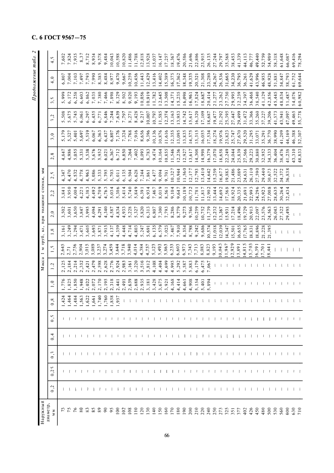 ГОСТ 9567-75