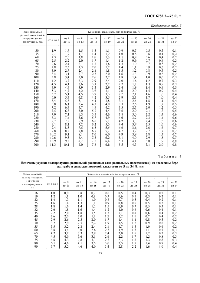 ГОСТ 6782.2-75