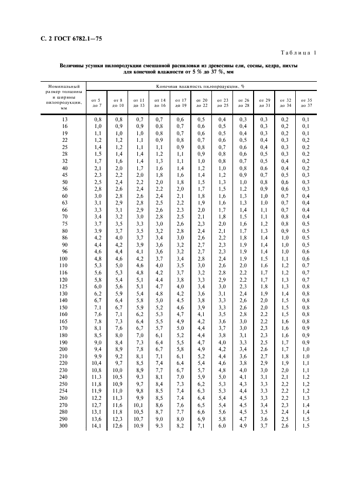 ГОСТ 6782.1-75