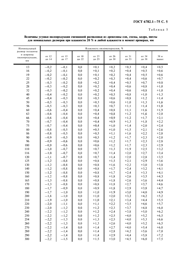 ГОСТ 6782.1-75