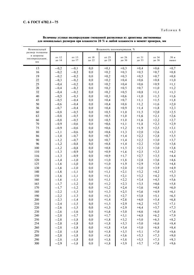 ГОСТ 6782.1-75