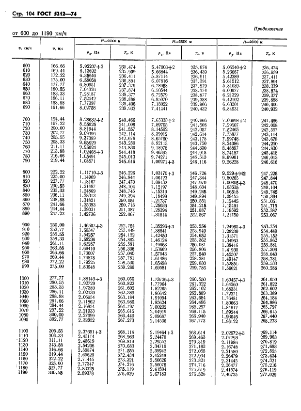 ГОСТ 5212-74