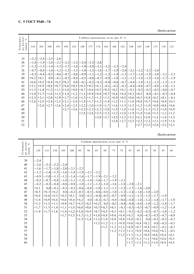 ГОСТ 9548-74