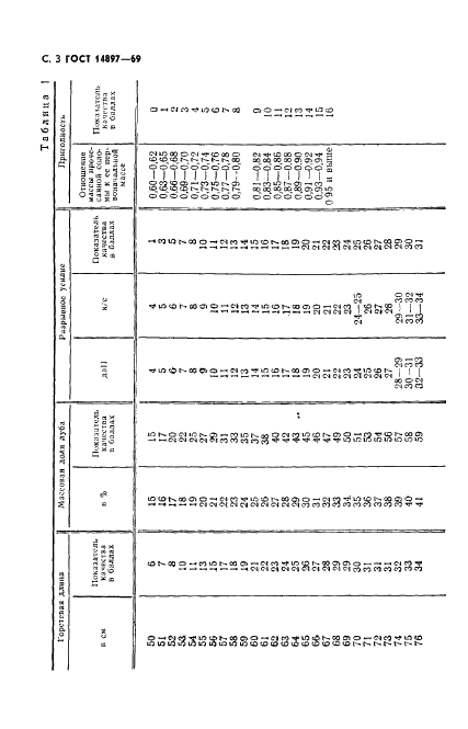 ГОСТ 14897-69