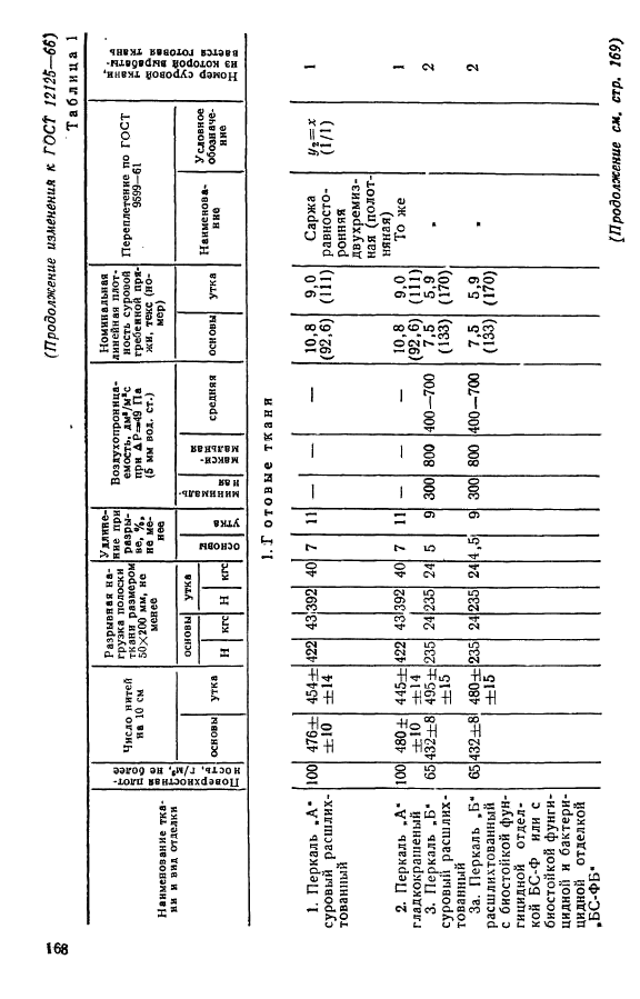 ГОСТ 12125-66