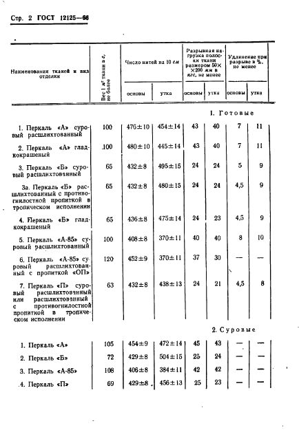 ГОСТ 12125-66