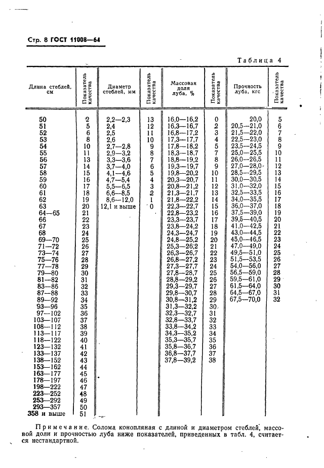 ГОСТ 11008-64