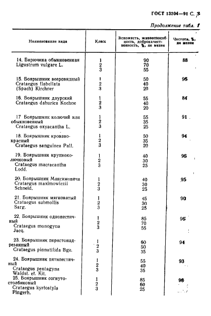 ГОСТ 13204-91