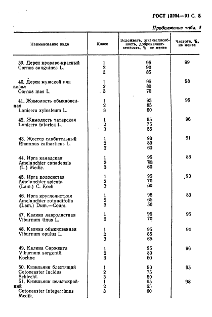 ГОСТ 13204-91