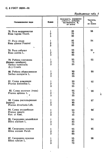 ГОСТ 13204-91