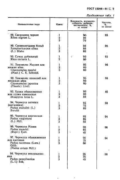 ГОСТ 13204-91