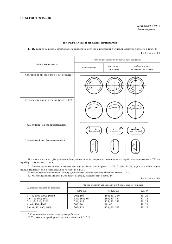 ГОСТ 2405-88