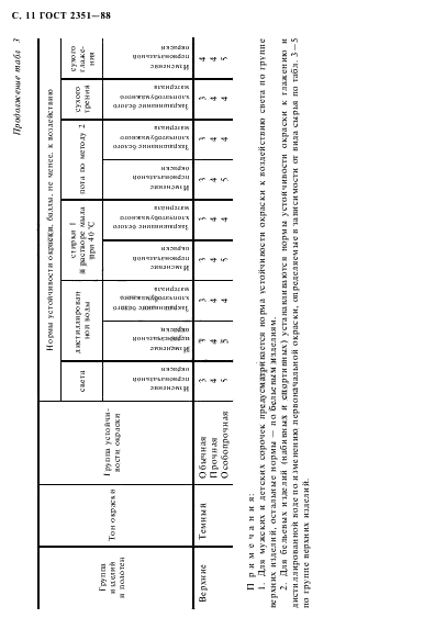 ГОСТ 2351-88