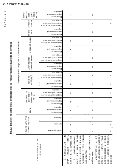 ГОСТ 2351-88