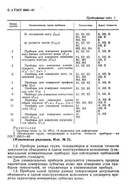 ГОСТ 5368-81