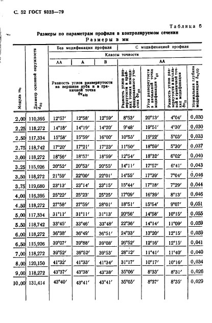 ГОСТ 9323-79