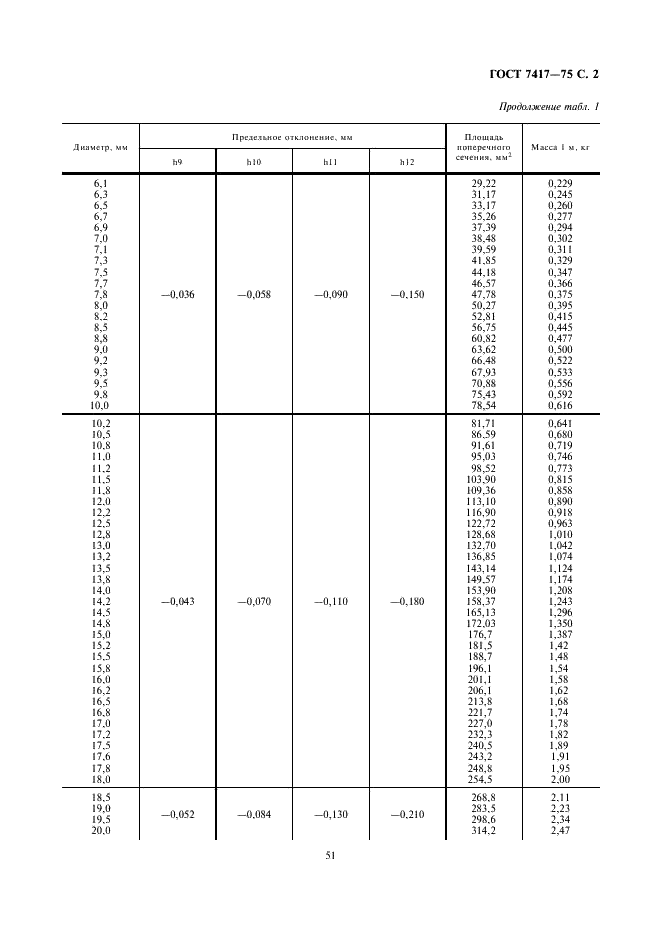 ГОСТ 7417-75