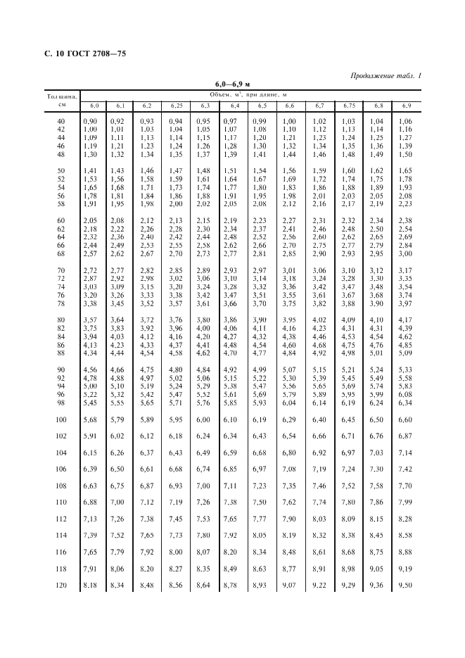 ГОСТ 2708-75