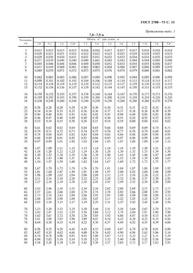 ГОСТ 2708-75