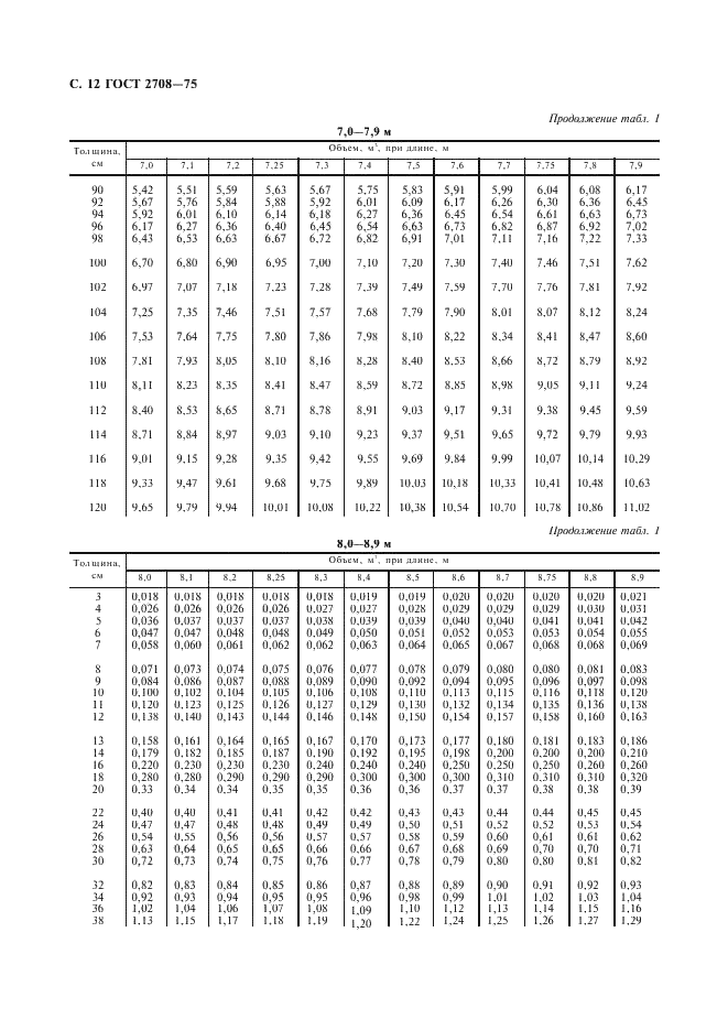 ГОСТ 2708-75