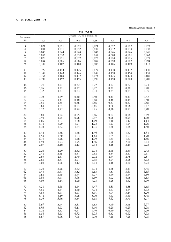 ГОСТ 2708-75