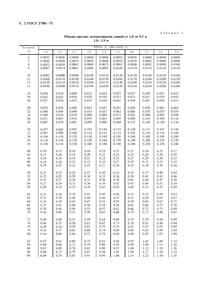 ГОСТ 2708-75