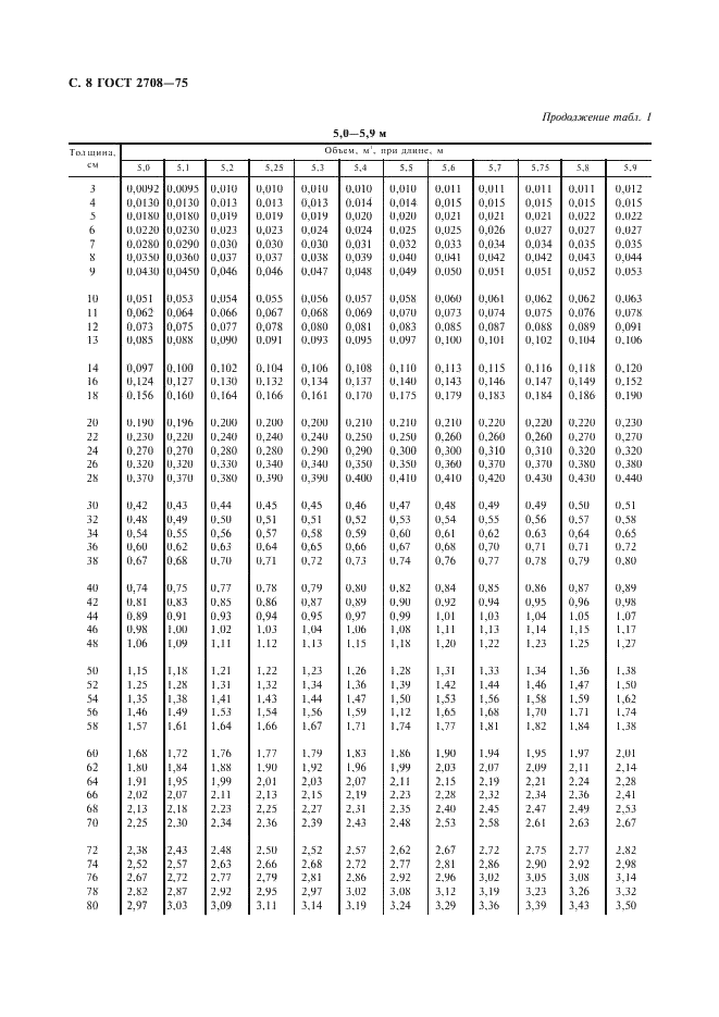 ГОСТ 2708-75