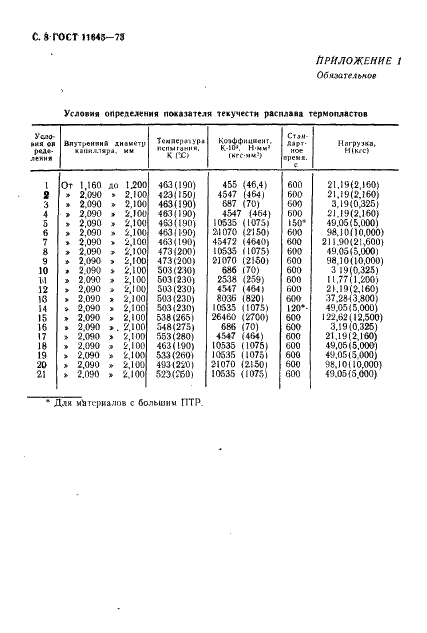 ГОСТ 11645-73