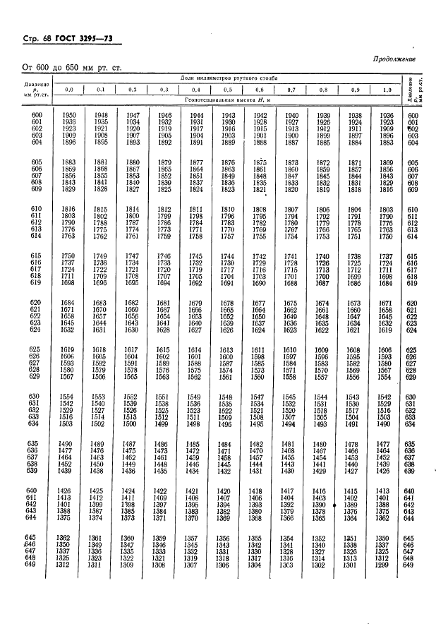 ГОСТ 3295-73