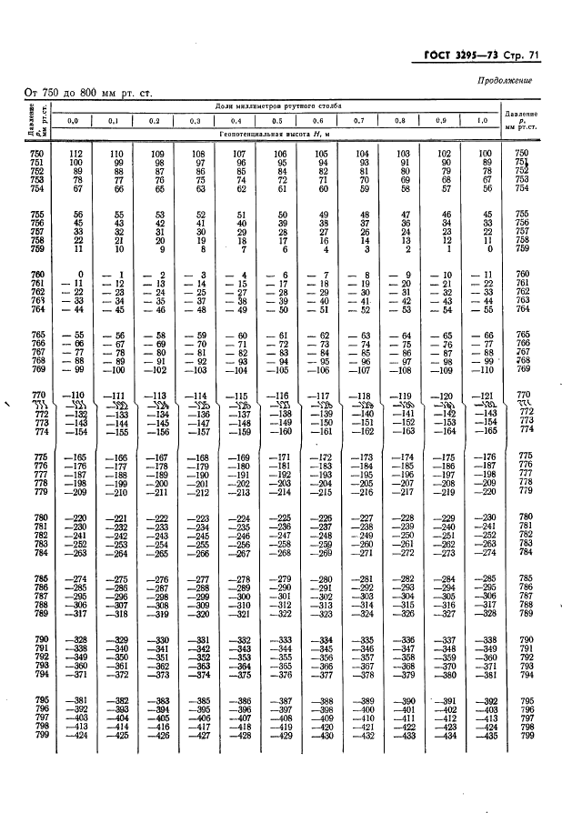 ГОСТ 3295-73