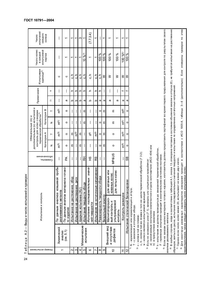 ГОСТ 10791-2004