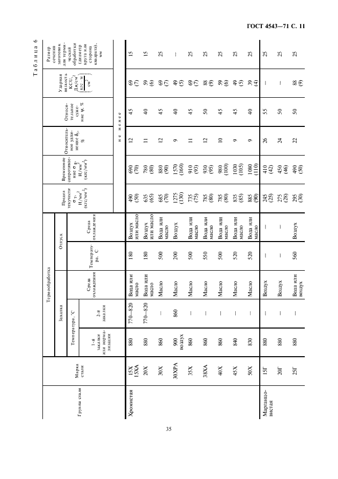 ГОСТ 4543-71