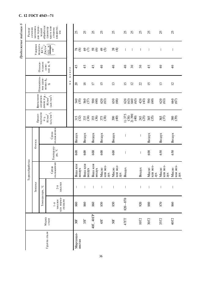 ГОСТ 4543-71