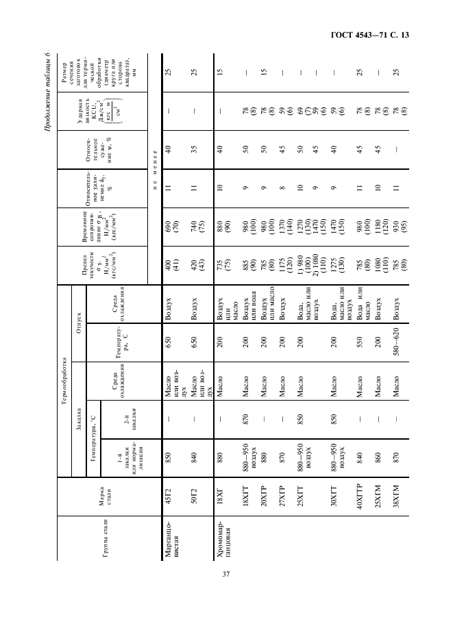 ГОСТ 4543-71