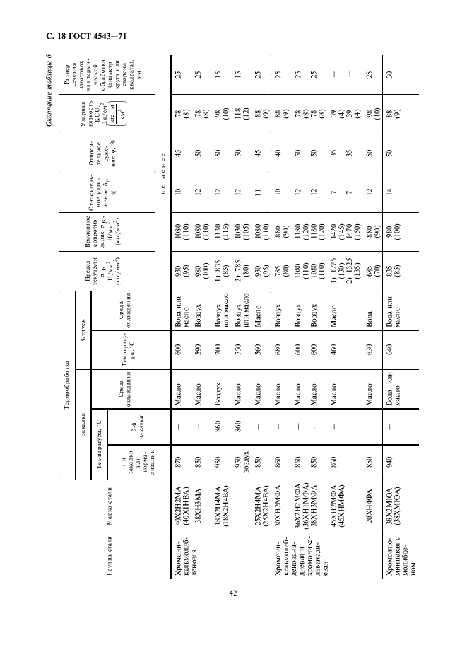 ГОСТ 4543-71